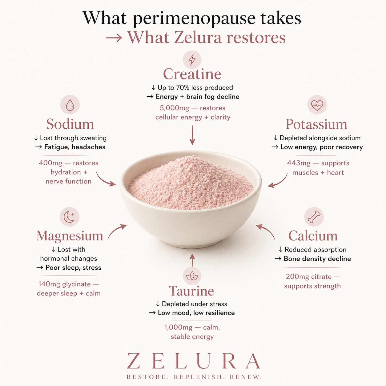 What perimenopause takes — What Zelura restores: Creatine, Sodium, Potassium, Magnesium, Calcium, Taurine
